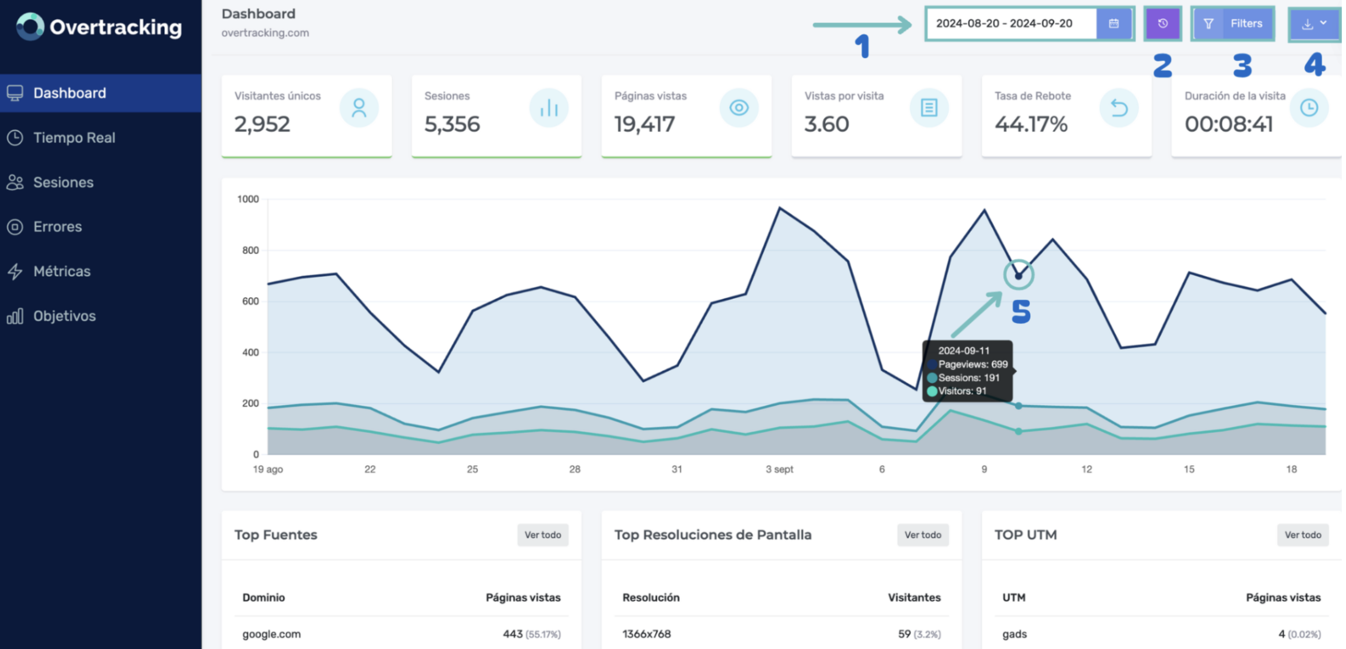 Gráfica principal del dashboard